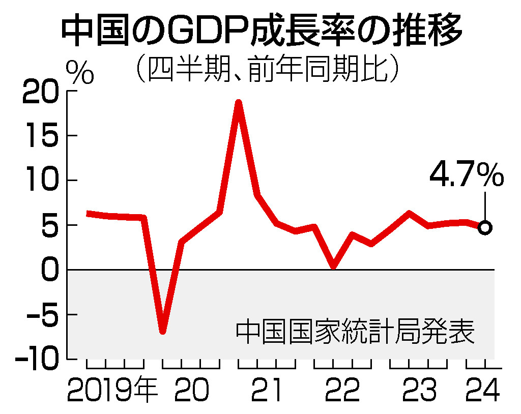 中国のＧＤＰ成長率の推移