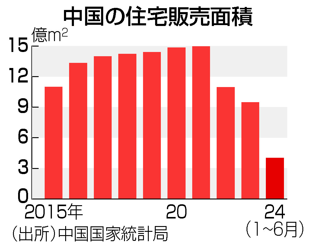 中国の住宅販売面積