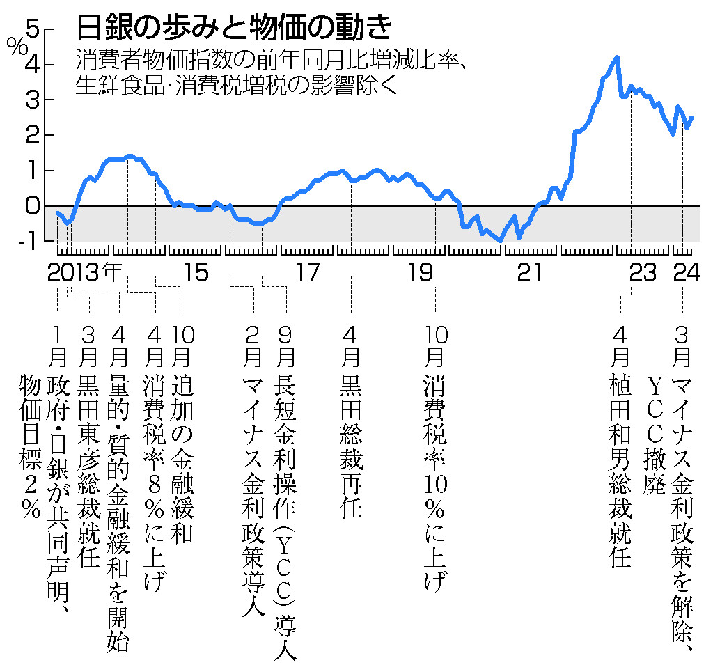 日銀の歩みと物価の動き