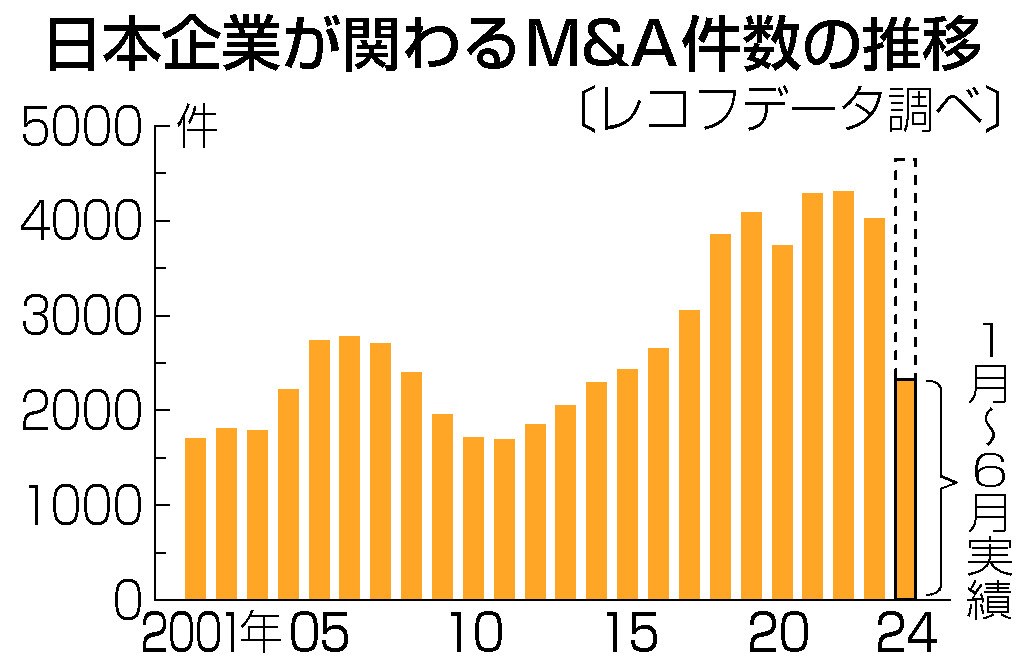 日本企業が関わるＭ＆Ａ件数の推移