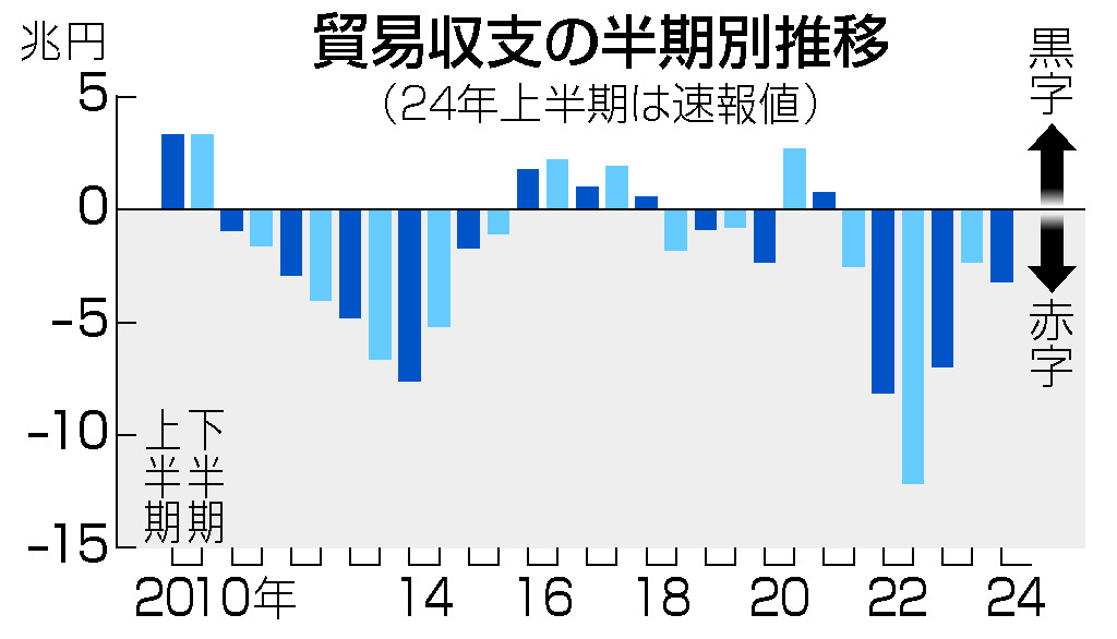 貿易収支の半期別推移