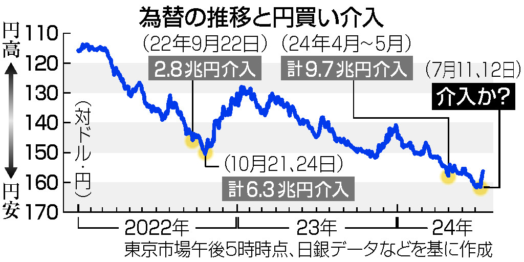 為替の推移と円買い介入