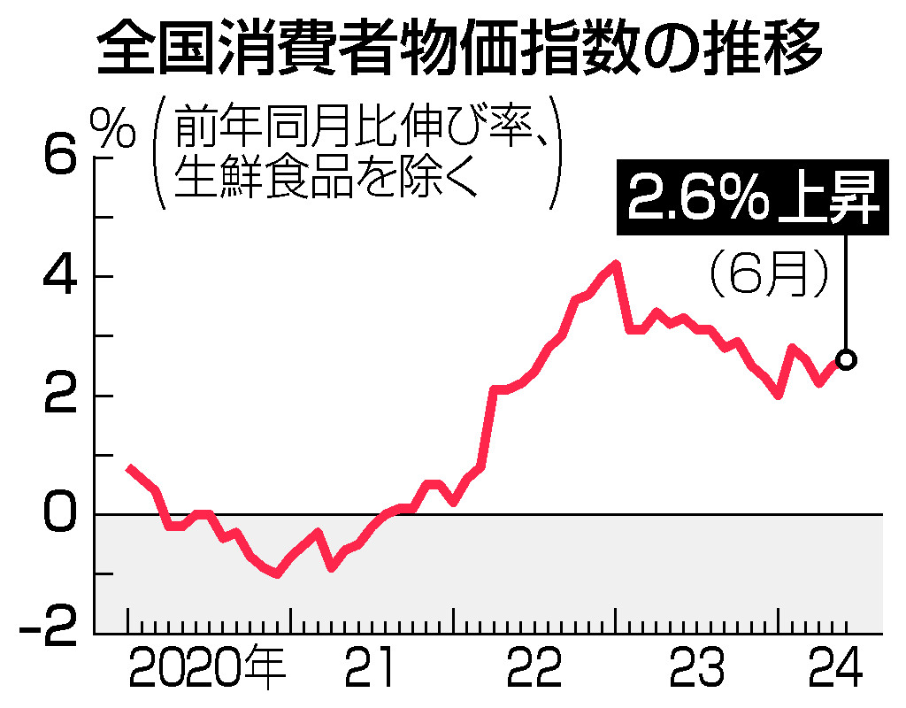 全国消費者物価指数の推移