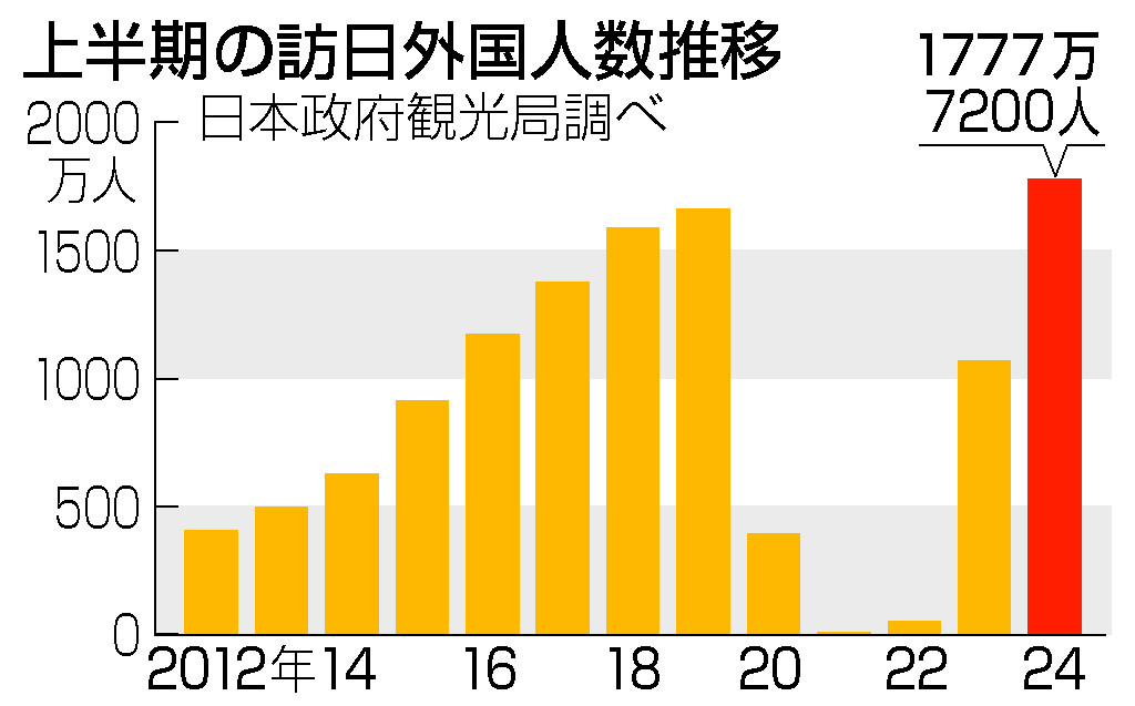 上半期の訪日外国人数推移