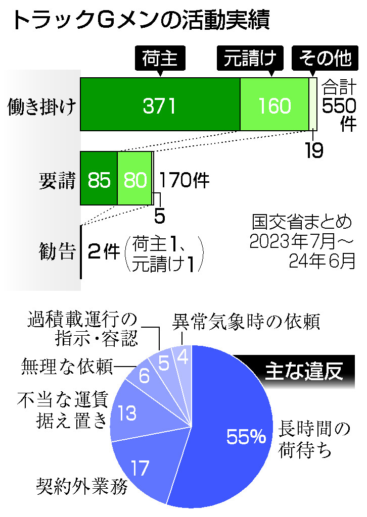 トラックＧメンの活動実績