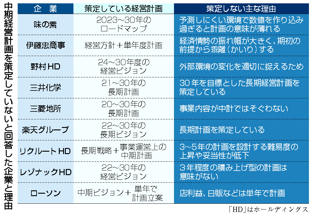 中期経営計画を策定していないと回答した企業と理由