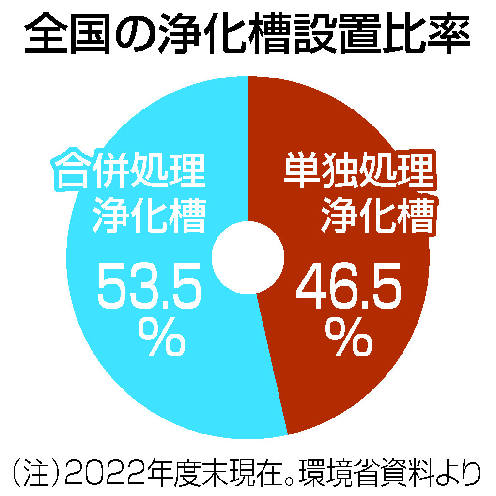 全国の浄化槽設置比率