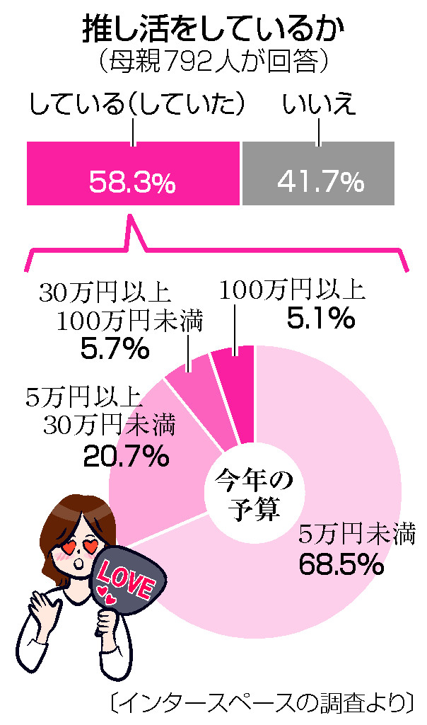 推し活をしているか