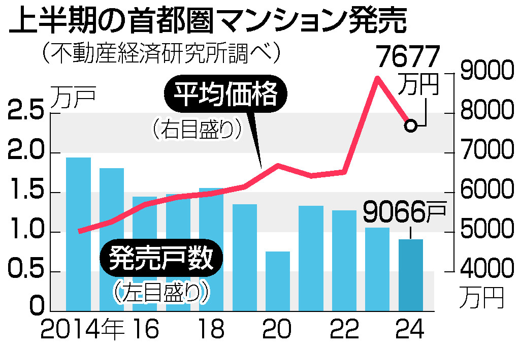 上半期の首都圏マンション発売