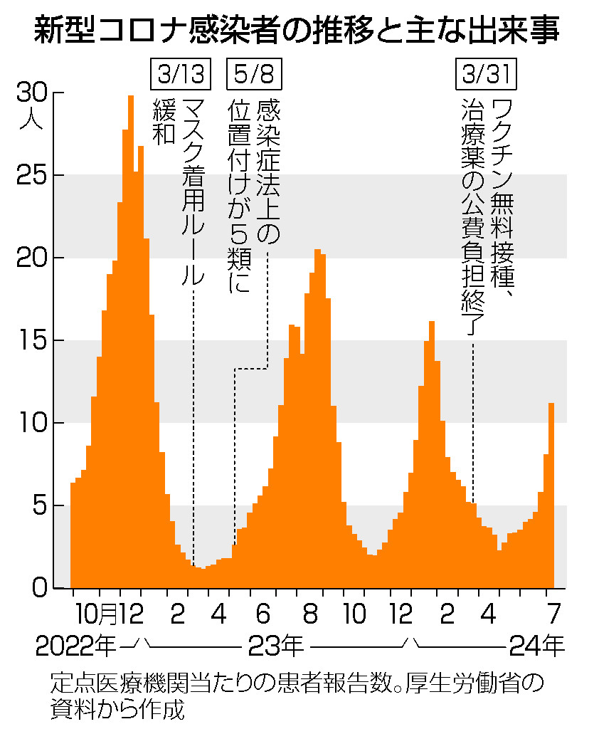 新型コロナ感染者数と出来事