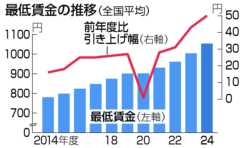 最低賃金の推移