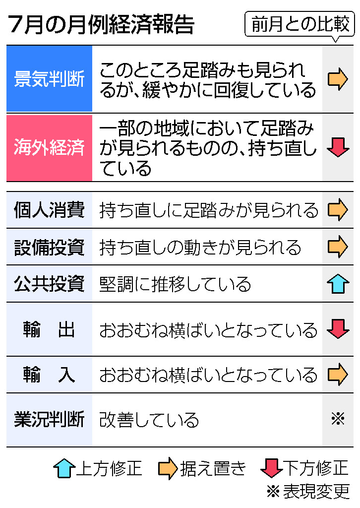 ７月の月例経済報告