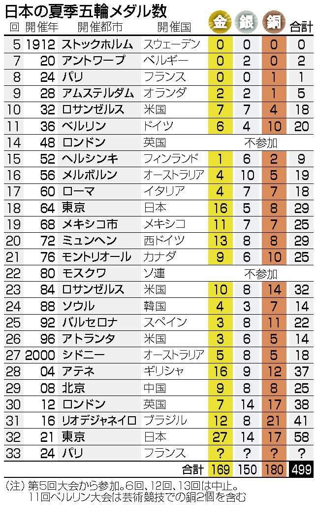 日本の夏季五輪メダル