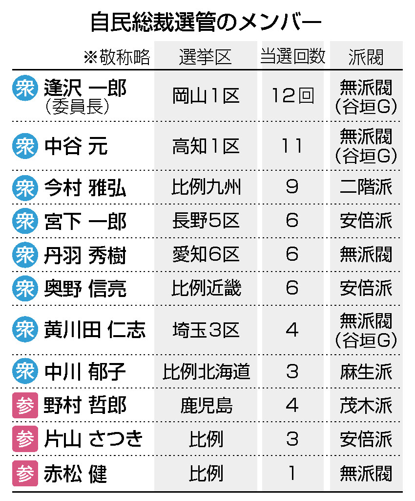 自民総裁選管のメンバー