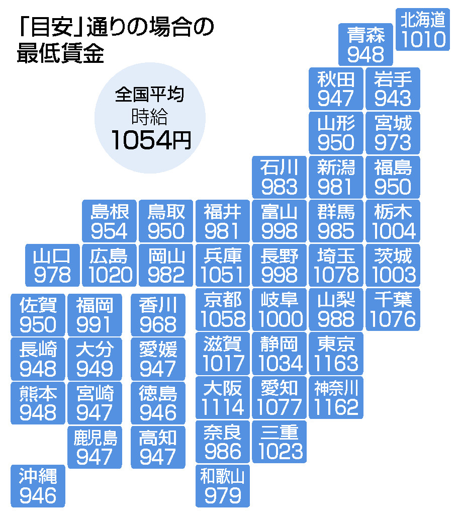 「目安」通りの場合の最低賃金