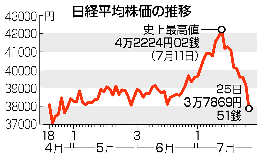 日経平均株価の推移