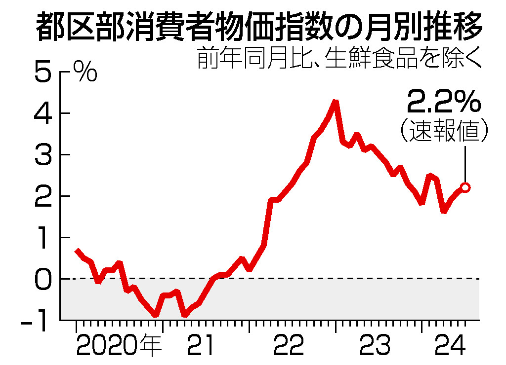 都区部消費者物価指数の月別推移