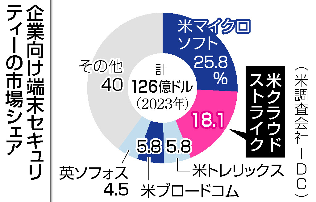 企業向け端末セキュリティーの市場シェア