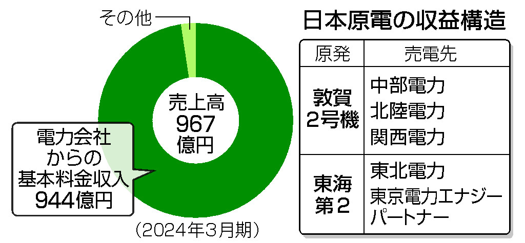 日本原電の収益構造