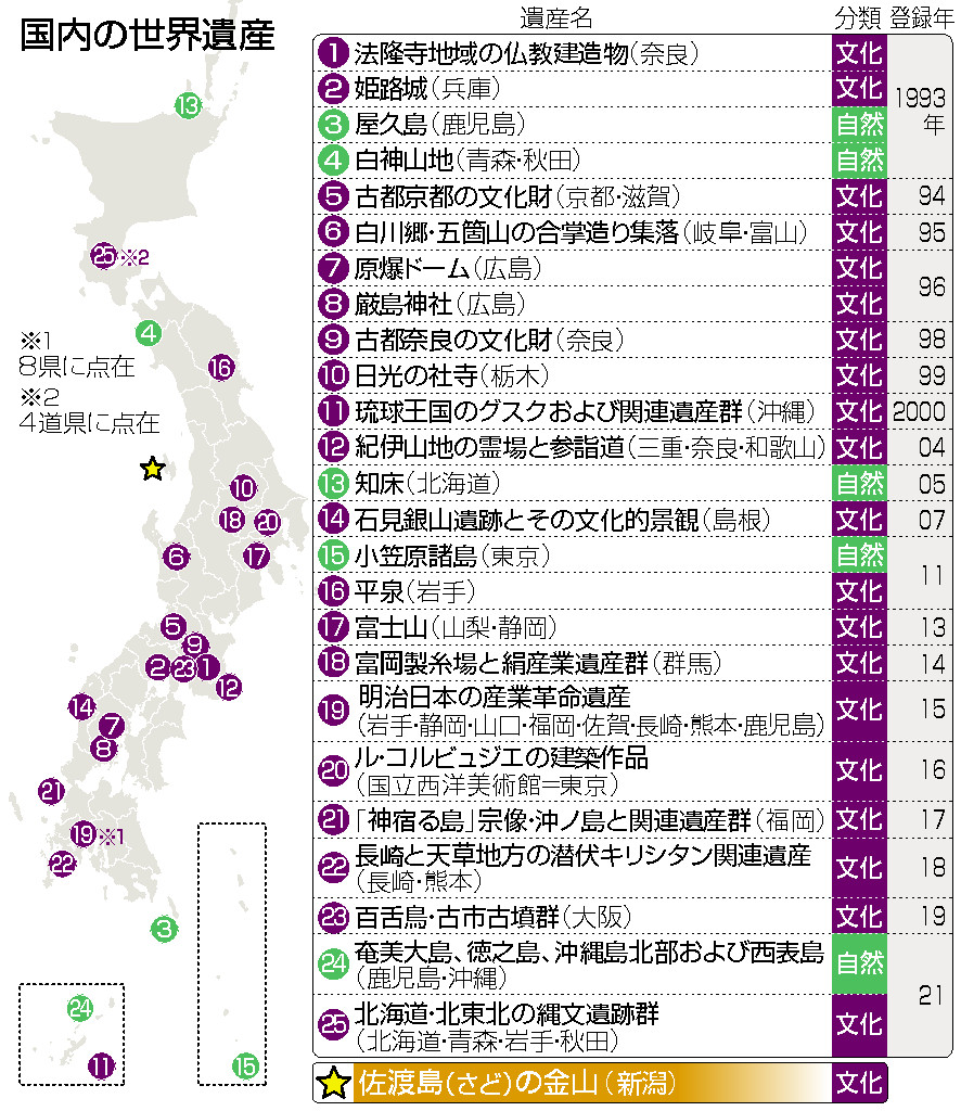 国内の世界遺産