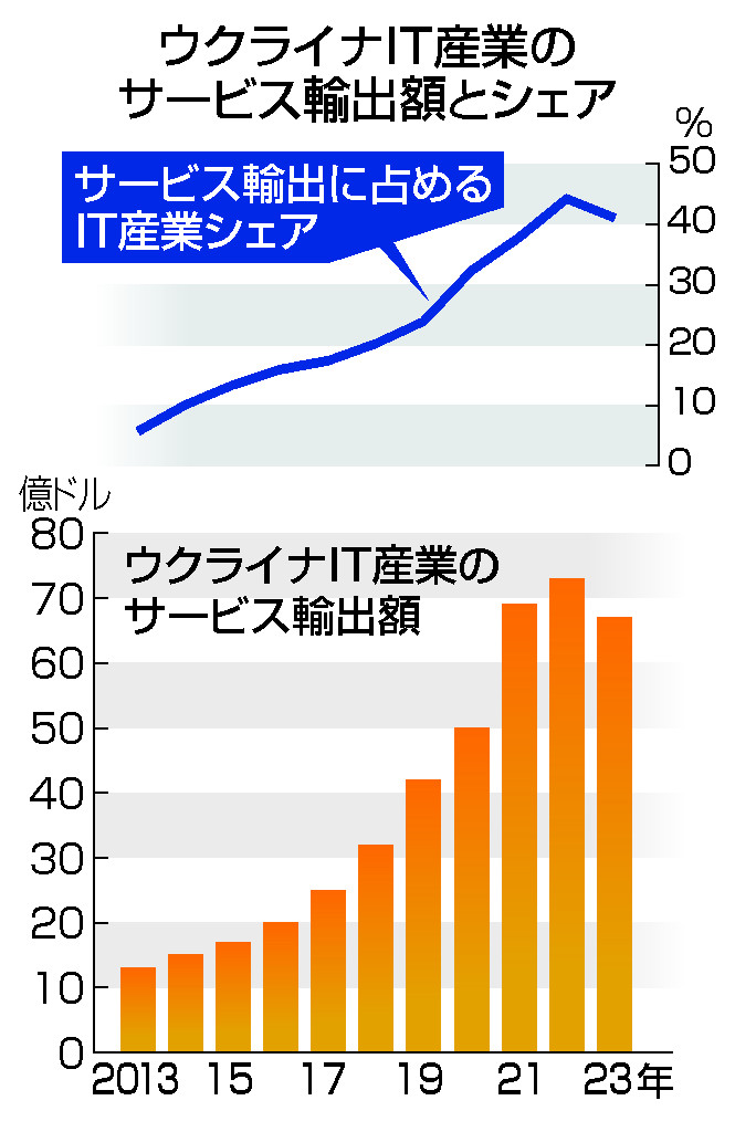 ウクライナＩＴ産業のサービス輸出額とシェア