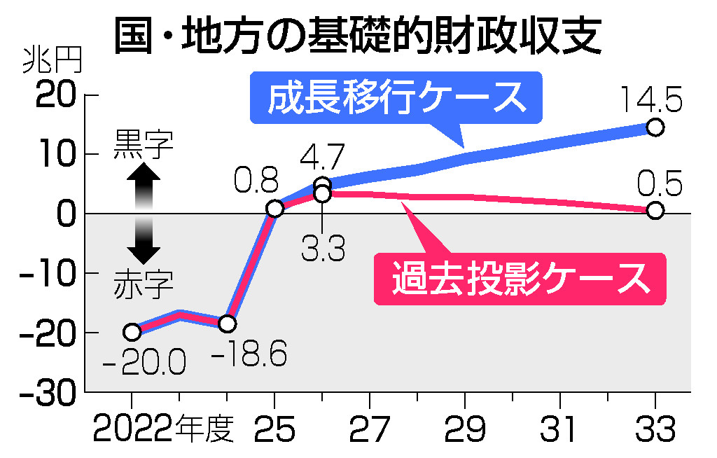 国・地方の基礎的財政収支