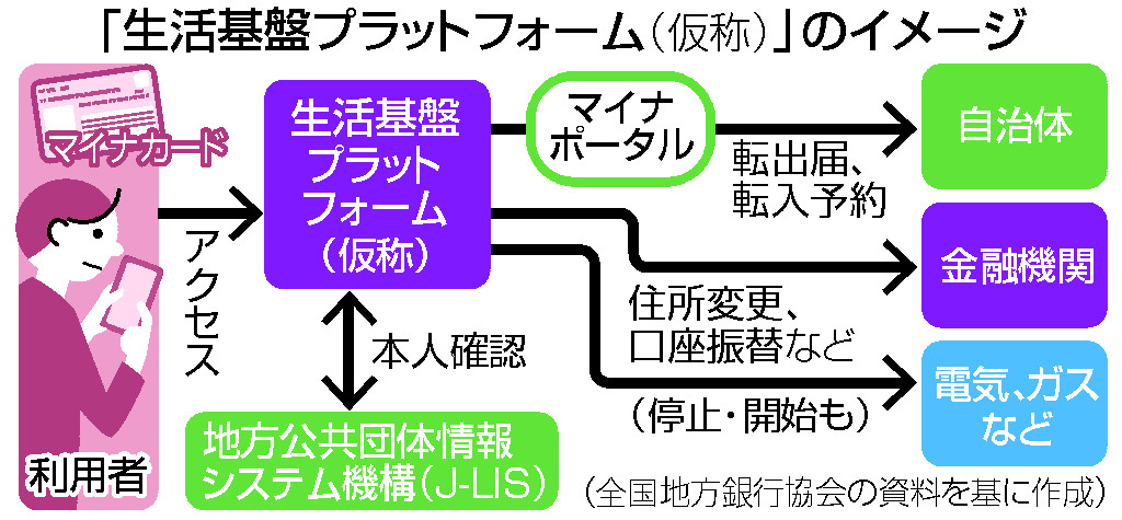 「生活基盤プラットフォーム（仮称）」のイメージ