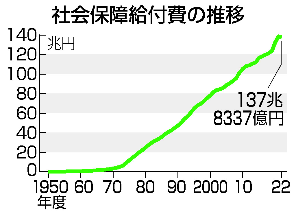 社会保障給付費の推移