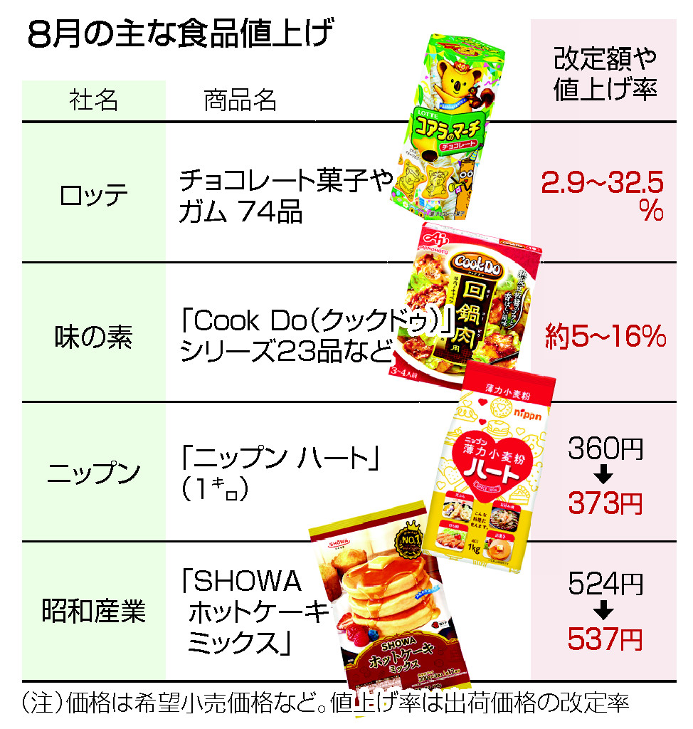 ８月の主な食品値上げ