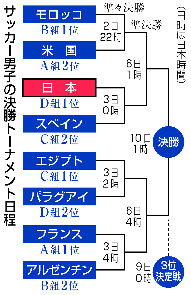 サッカー男子の決勝トーナメント日程