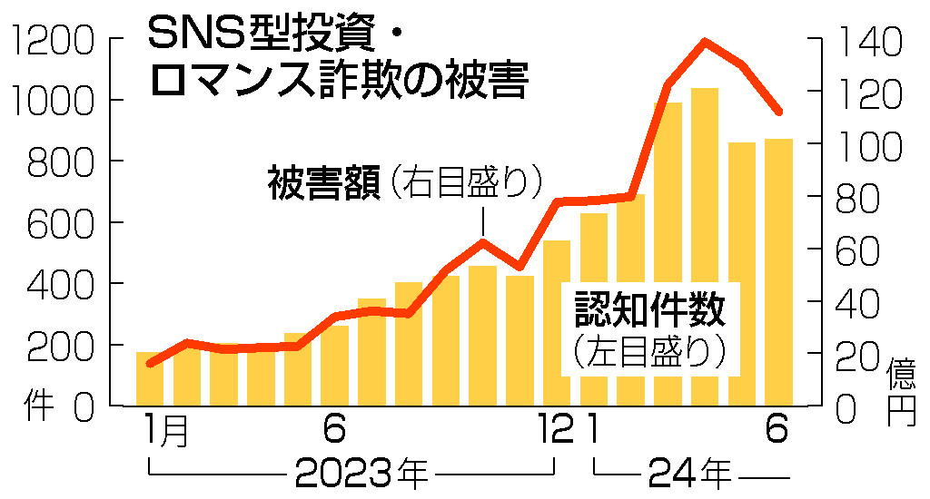 ＳＮＳ型投資・ロマンス詐欺の被害