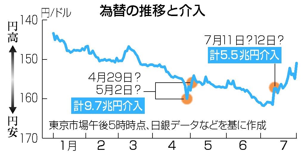 為替の推移と介入