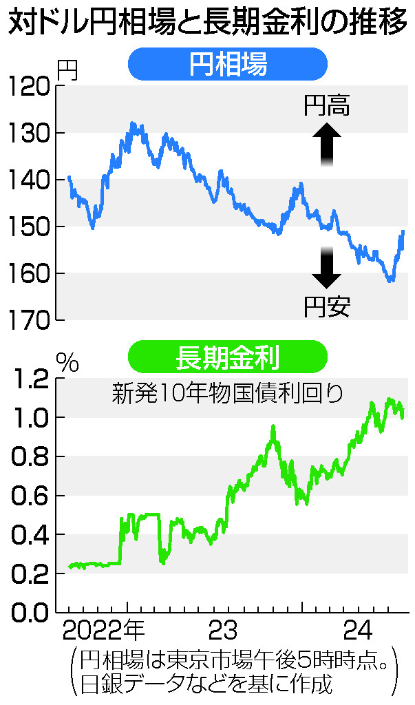 対ドル円相場と長期金利の推移