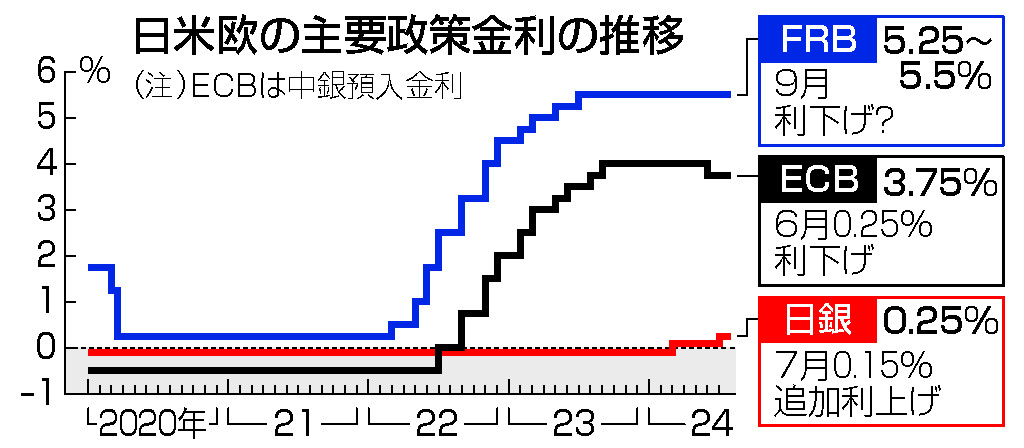 日米欧の主要政策金利の推移