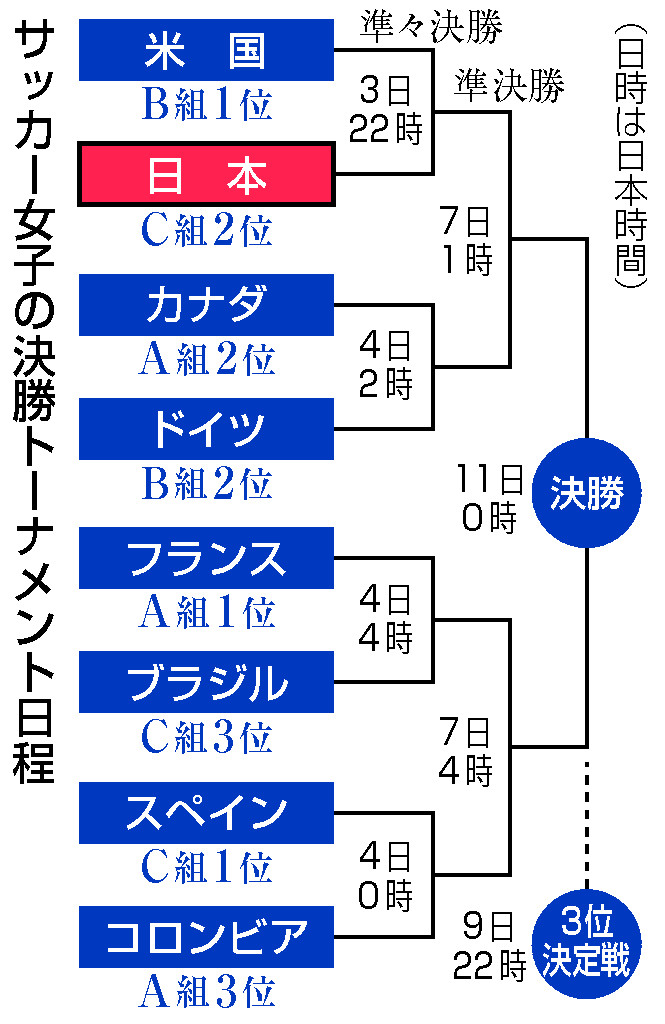 サッカー女子の決勝トーナメント日程