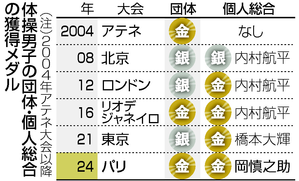 体操男子の団体・個人総合の獲得メダル