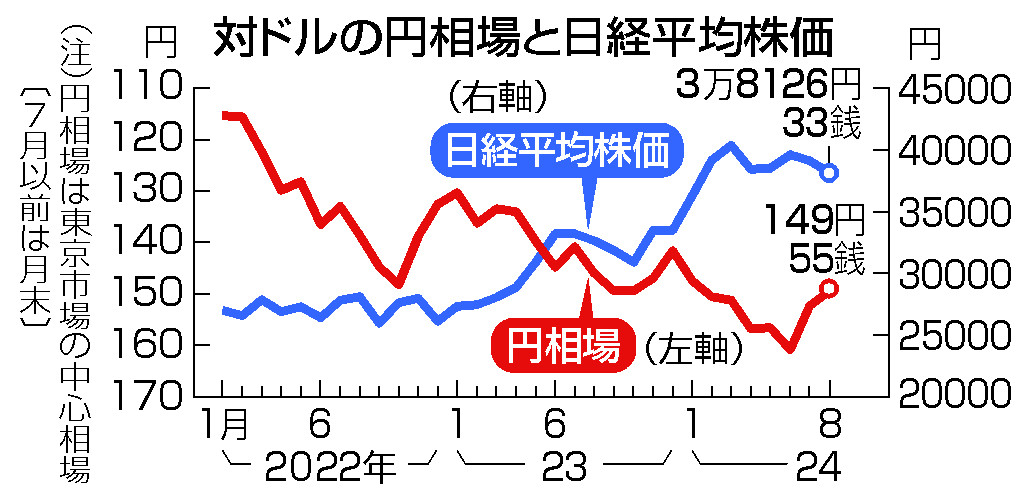 対ドルの円相場と日経平均株価