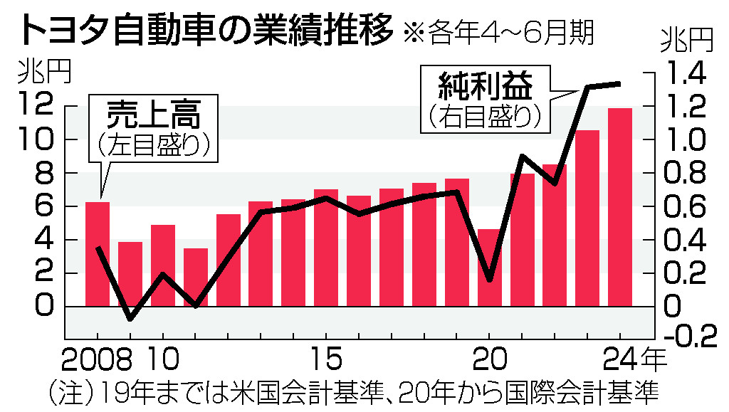 トヨタ自動車の業績推移