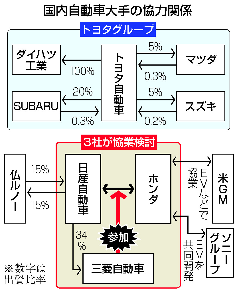 国内自動車大手の協力関係