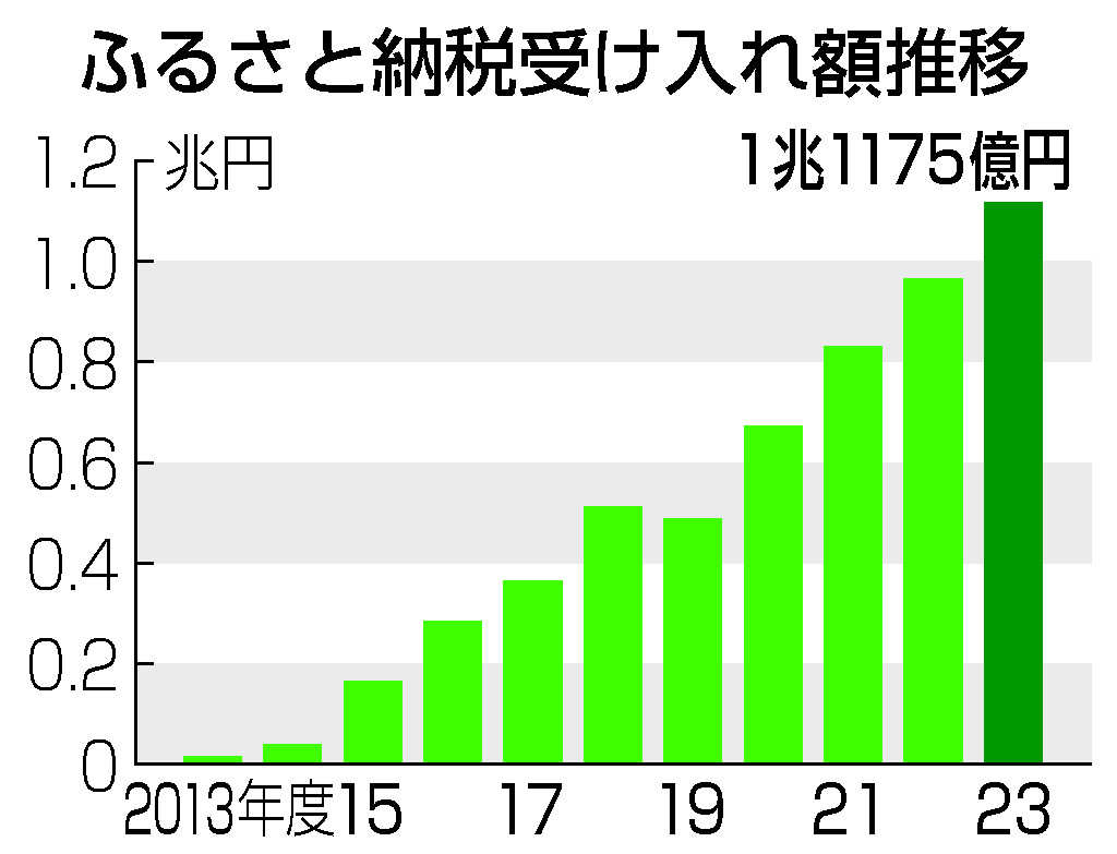 ふるさと納税受け入れ額推移