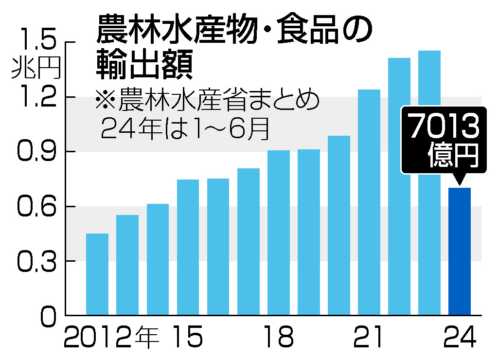 農林水産物・食品の輸出額