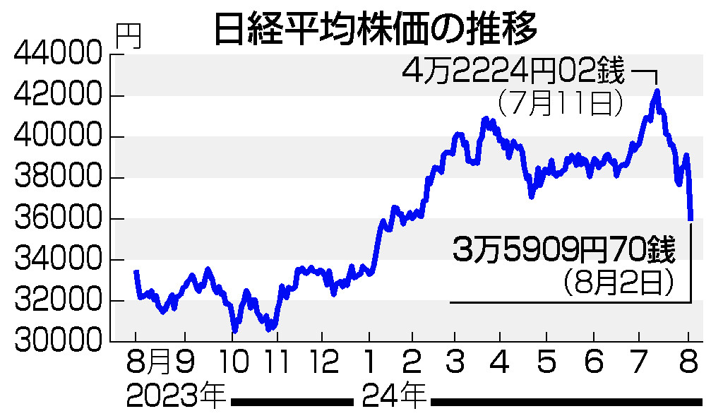 ＡＩブーム、反転も＝株全面安、円高で期待後退 | 時事通信ニュース