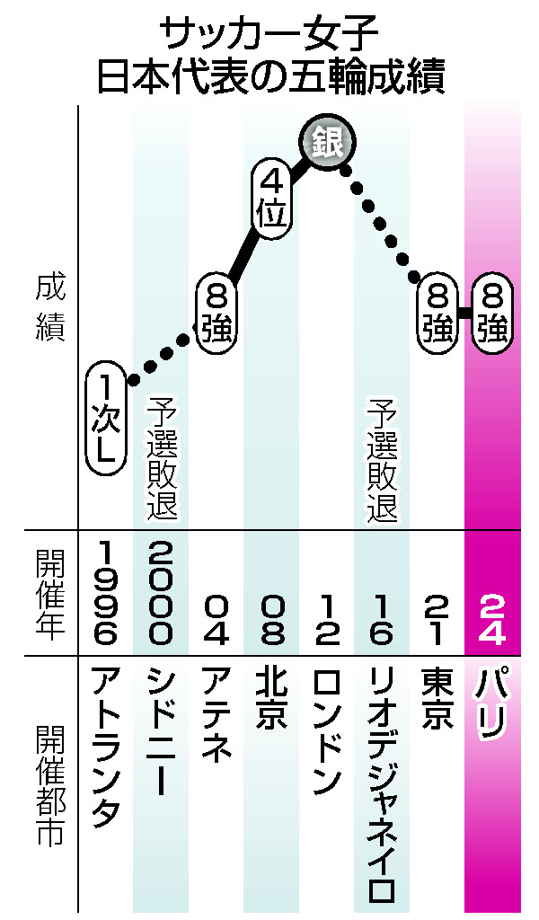 サッカー女子日本代表の五輪成績