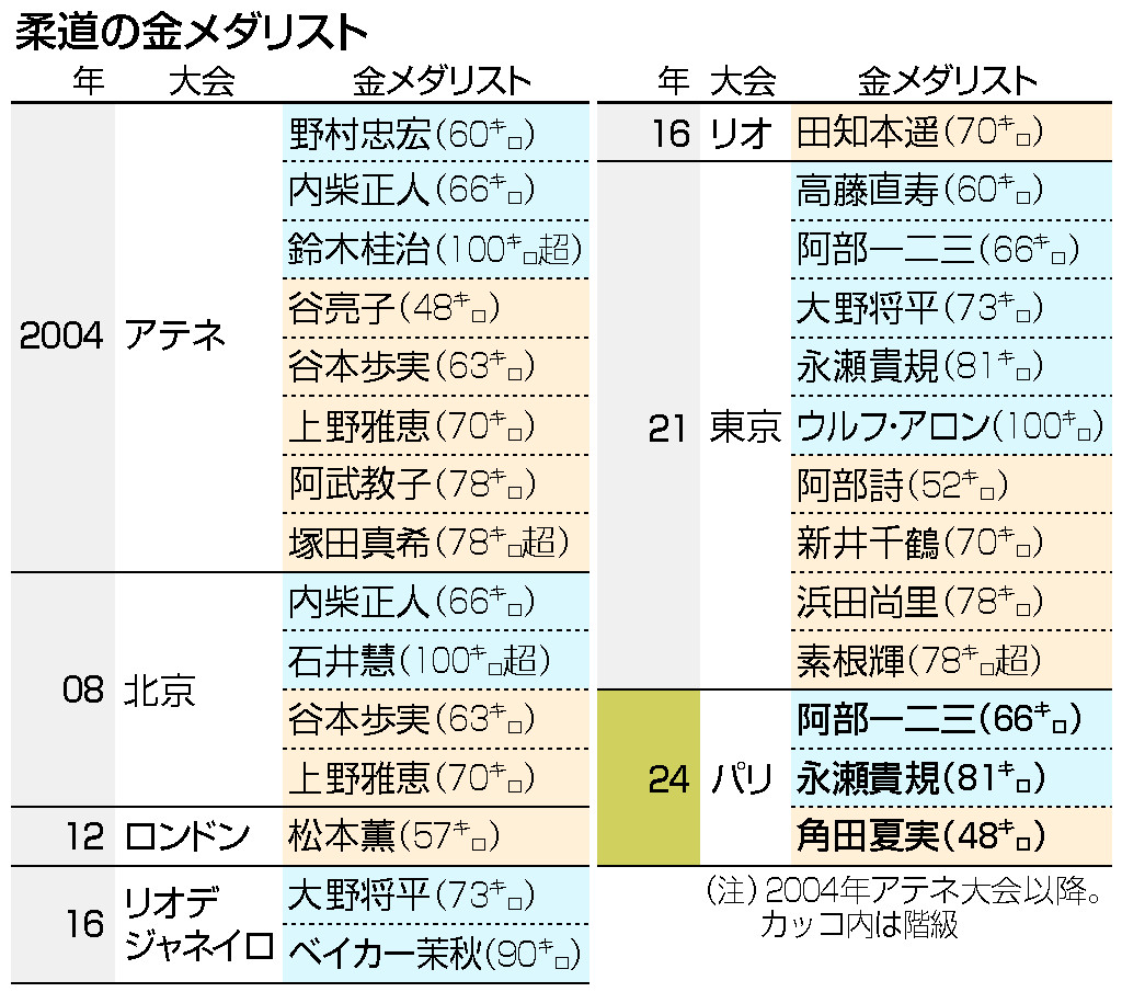 柔道の金メダリスト