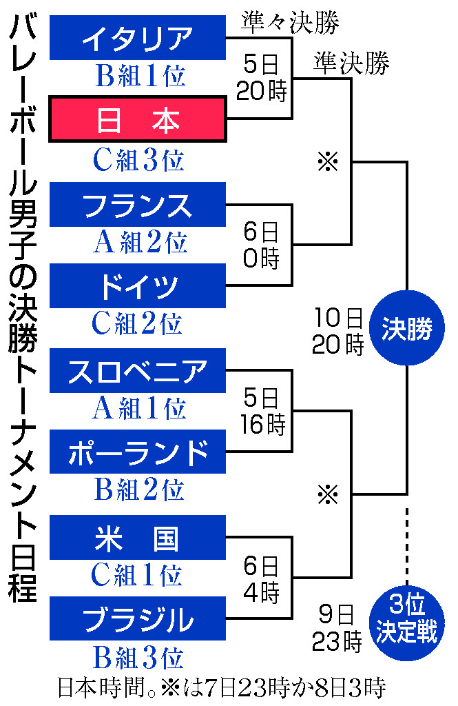 バレーボール男子の決勝トーナメント日程