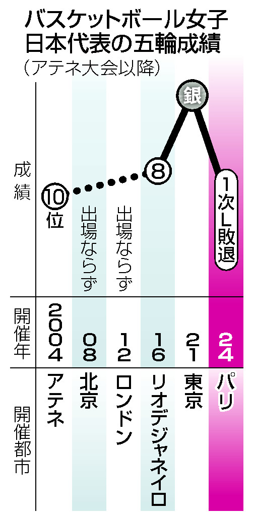 バスケットボール女子日本代表の五輪成績