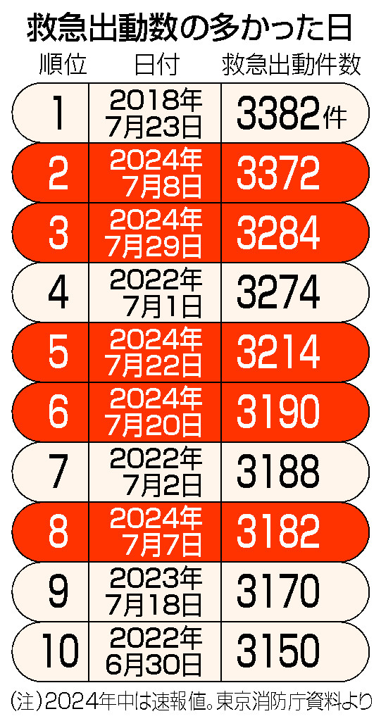 救急出動数の多かった日