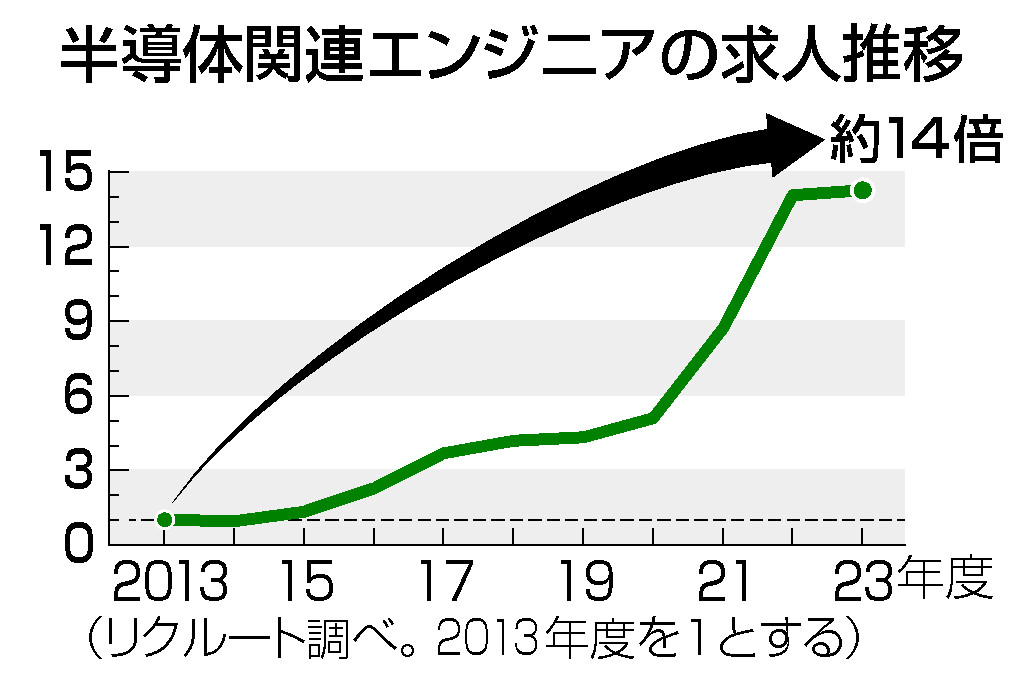 半導体関連エンジニアの求人推移