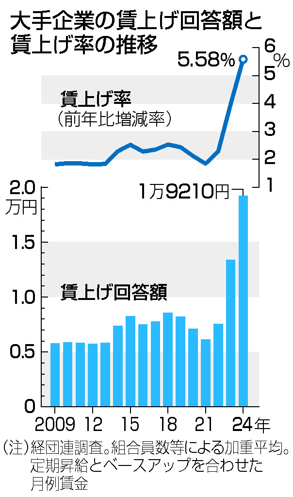 大手企業の賃上げ回答額と賃上げ率の推移