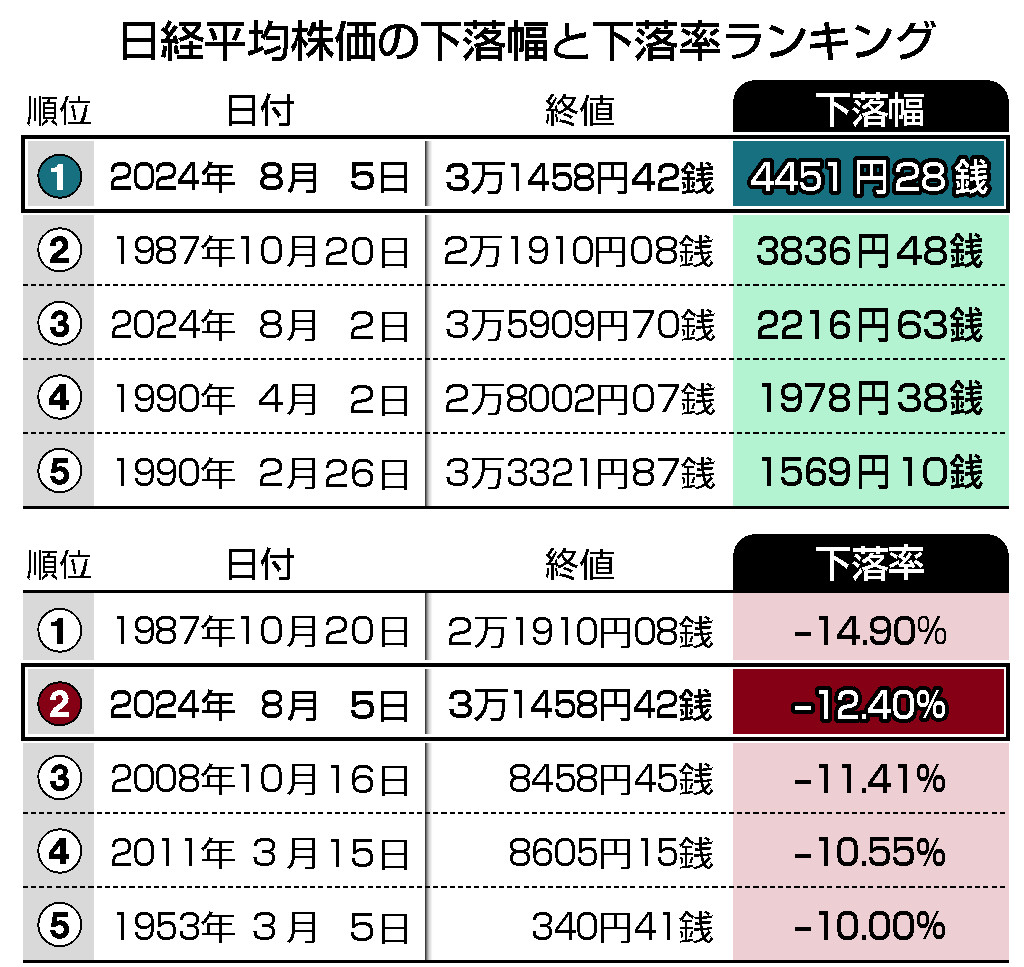 日経平均株価の下落幅と下落率ランキング